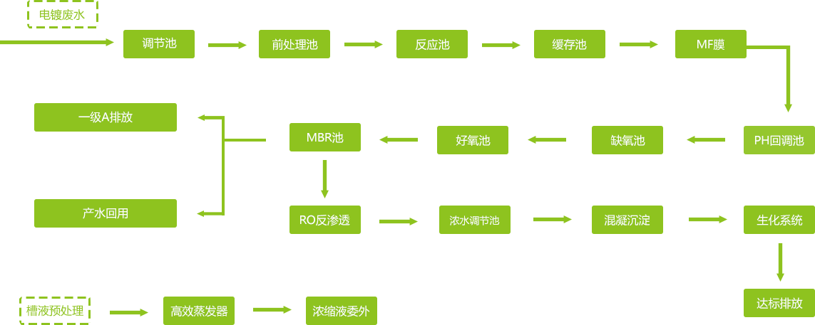 电镀工业废水处理