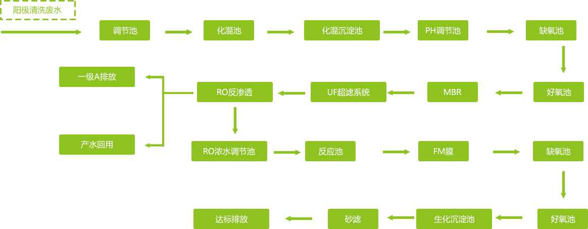 阳极氧化行业工业废水处理