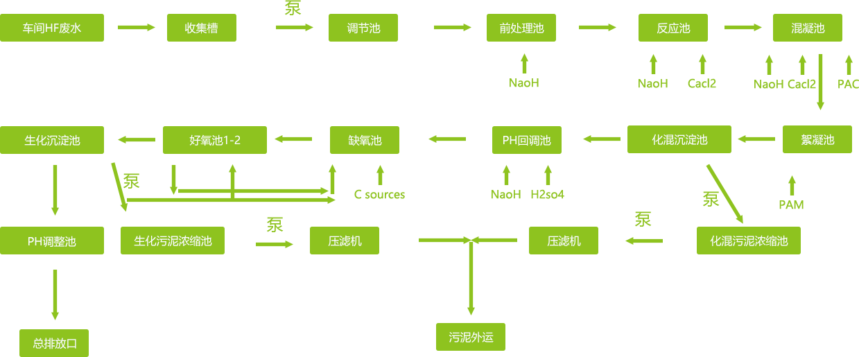 工艺废水流程