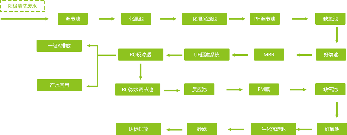 阳极氧化行业工业废水处理